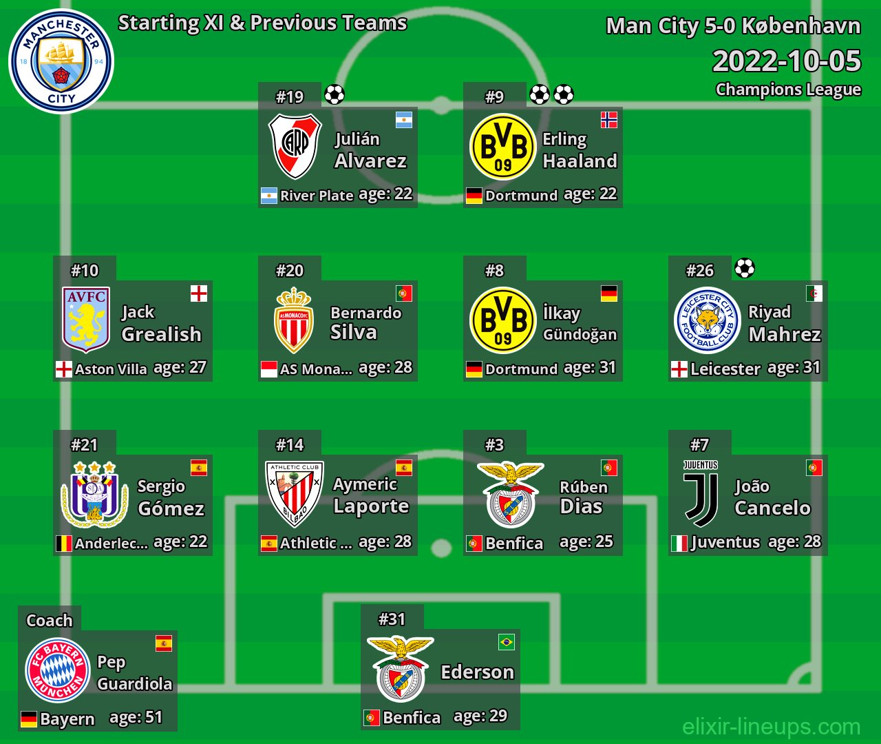 Man City Starting XI & Previous Teams 2022-10-05