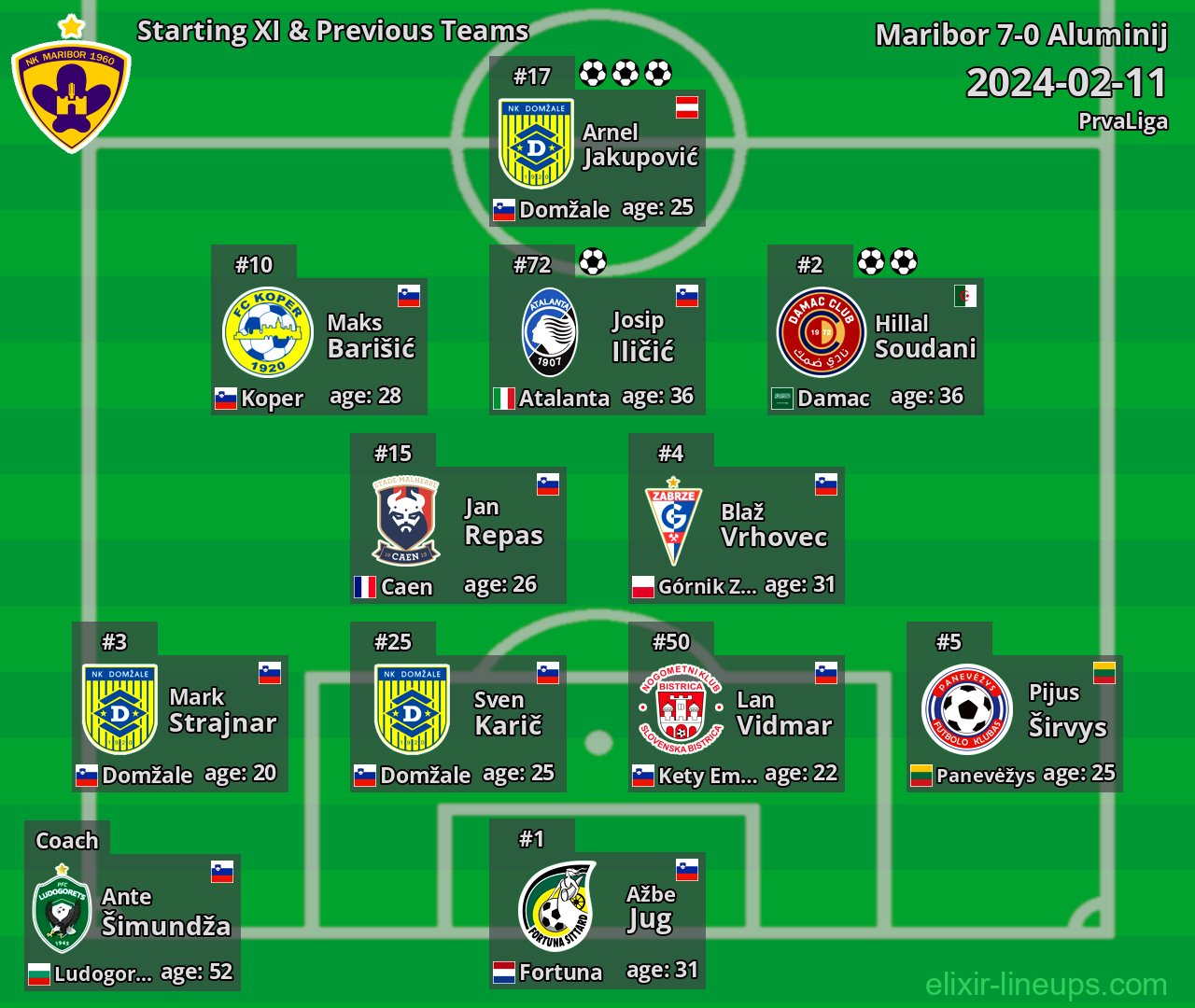 Maribor Starting XI & Previous Teams 2024-02-11