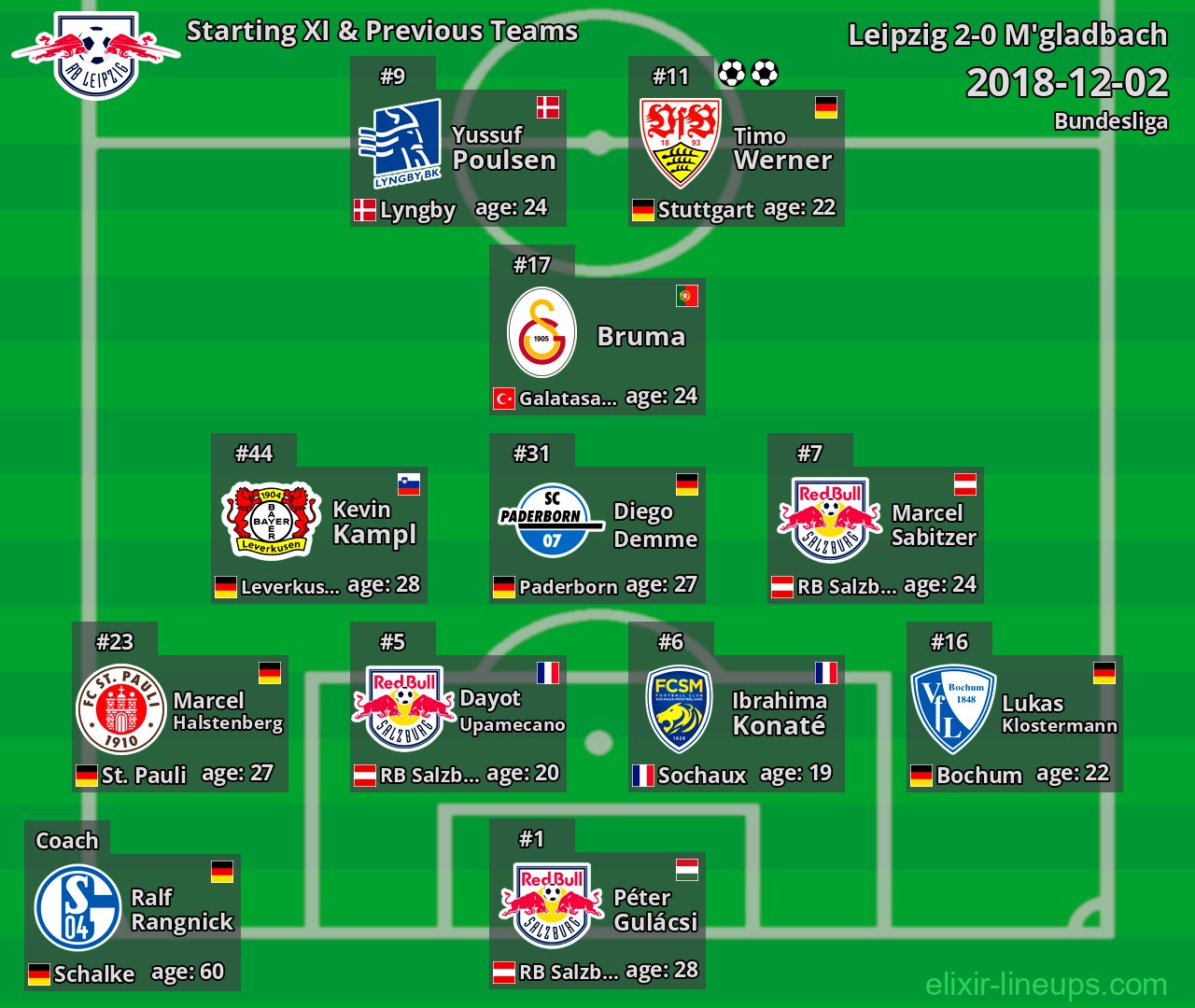 Leipzig Starting XI & Previous Teams 2018-12-02