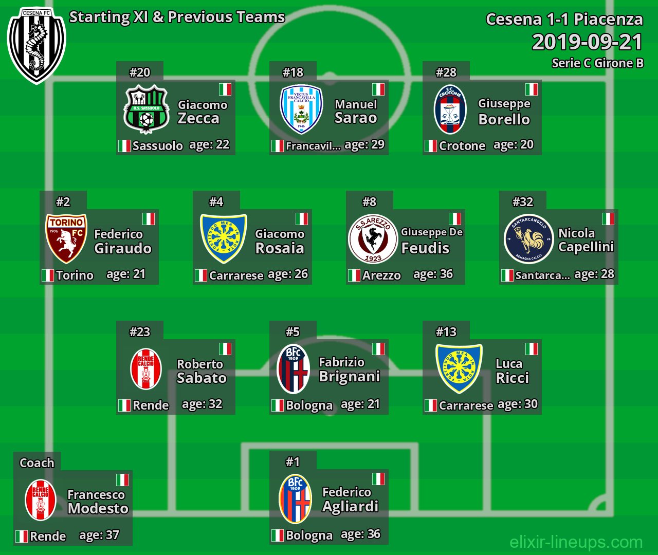 Cesena Starting XI & Previous Teams 2019-09-21