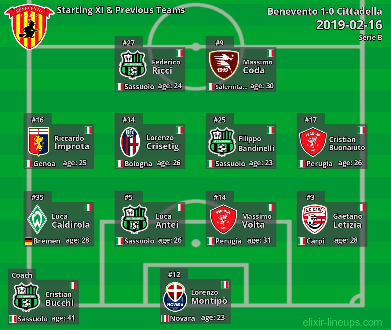 Benevento Starting XI & Previous Teams 2019-02-16