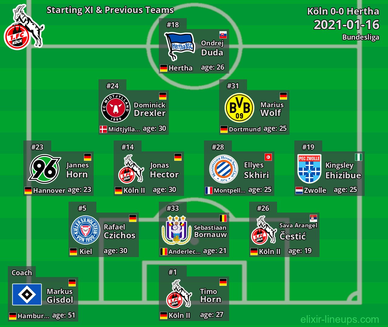 Köln Starting XI & Previous Teams 2021-01-16