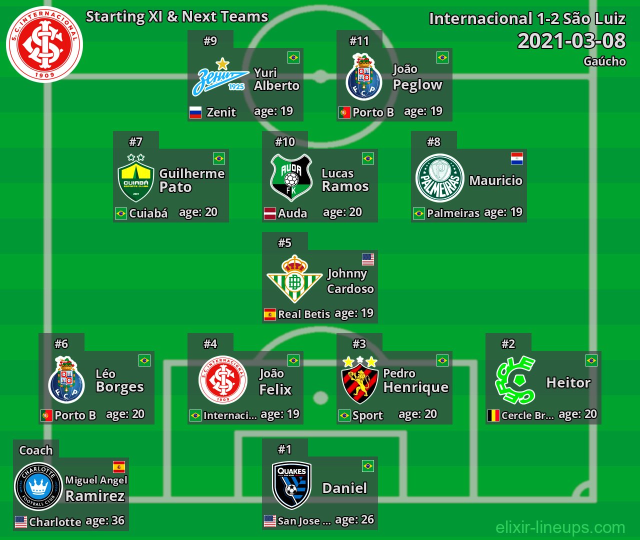 Internacional Starting XI & Next Teams 2021-03-08
