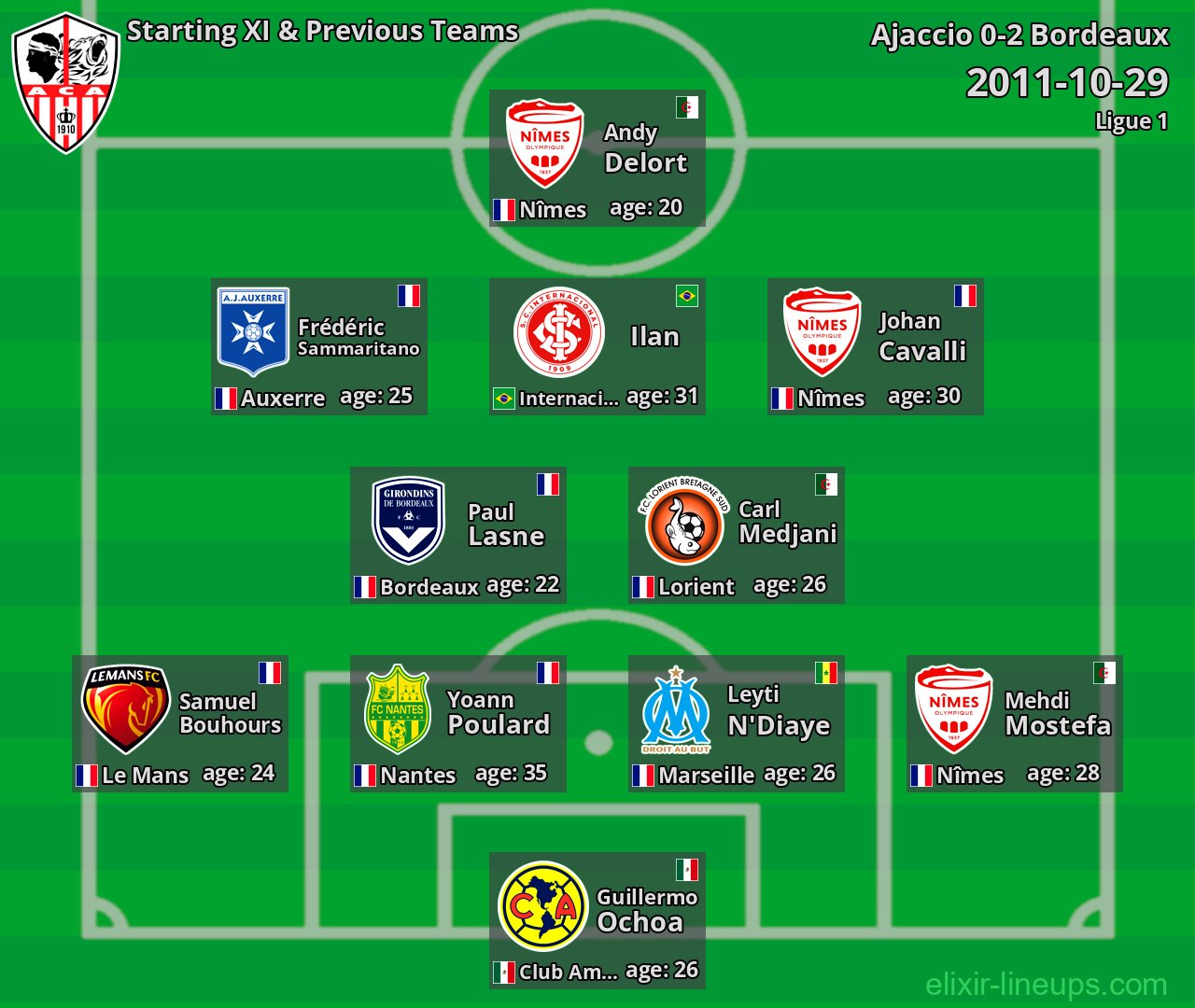 Ajaccio Starting XI & Previous Teams 2011-10-29