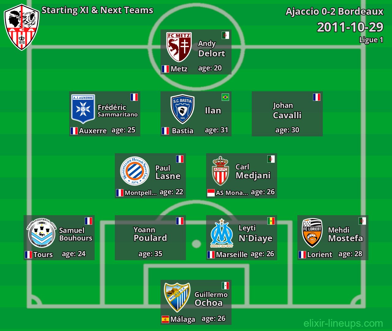Ajaccio Starting XI & Next Teams 2011-10-29