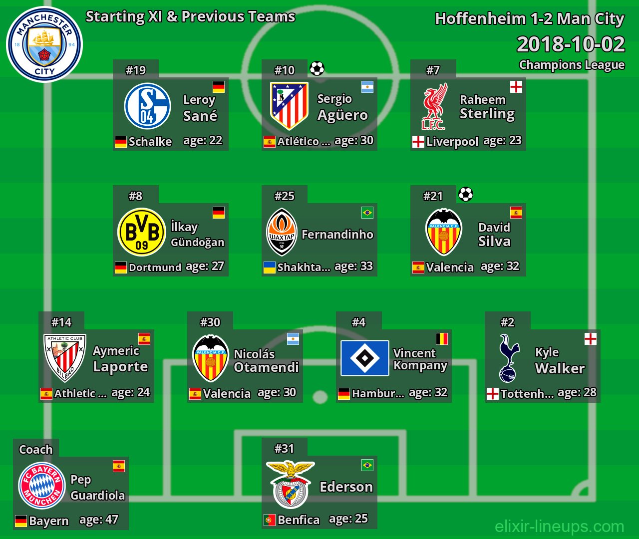 Man City Starting XI & Previous Teams 2018-10-02