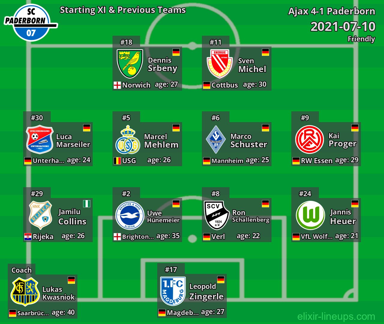 Paderborn Starting XI & Previous Teams 2021-07-10