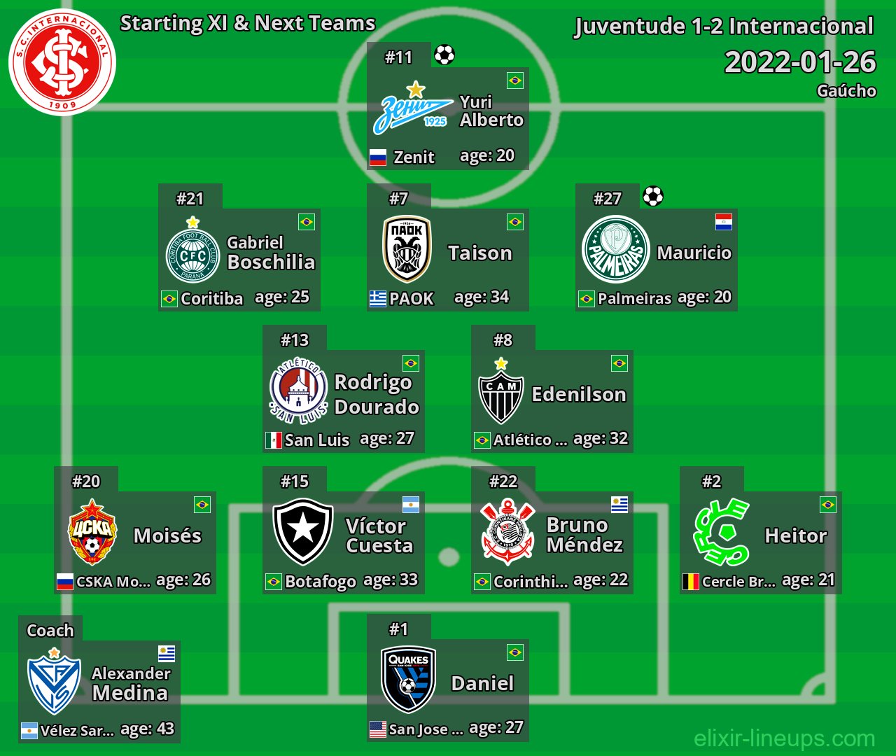 Internacional Starting XI & Next Teams 2022-01-26