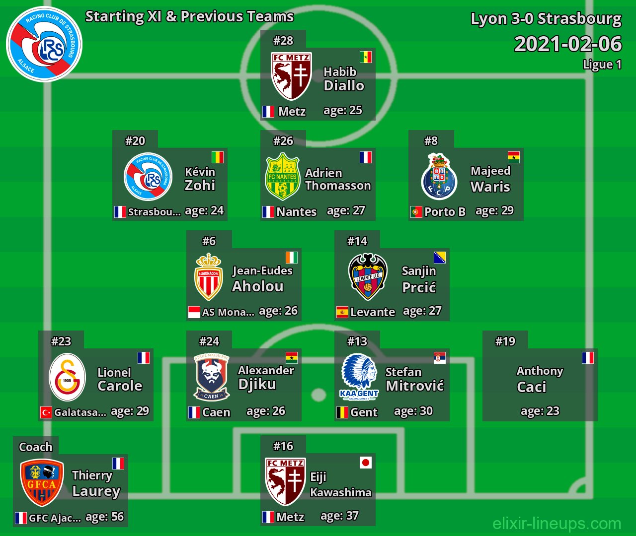 Strasbourg Starting XI & Previous Teams 2021-02-06