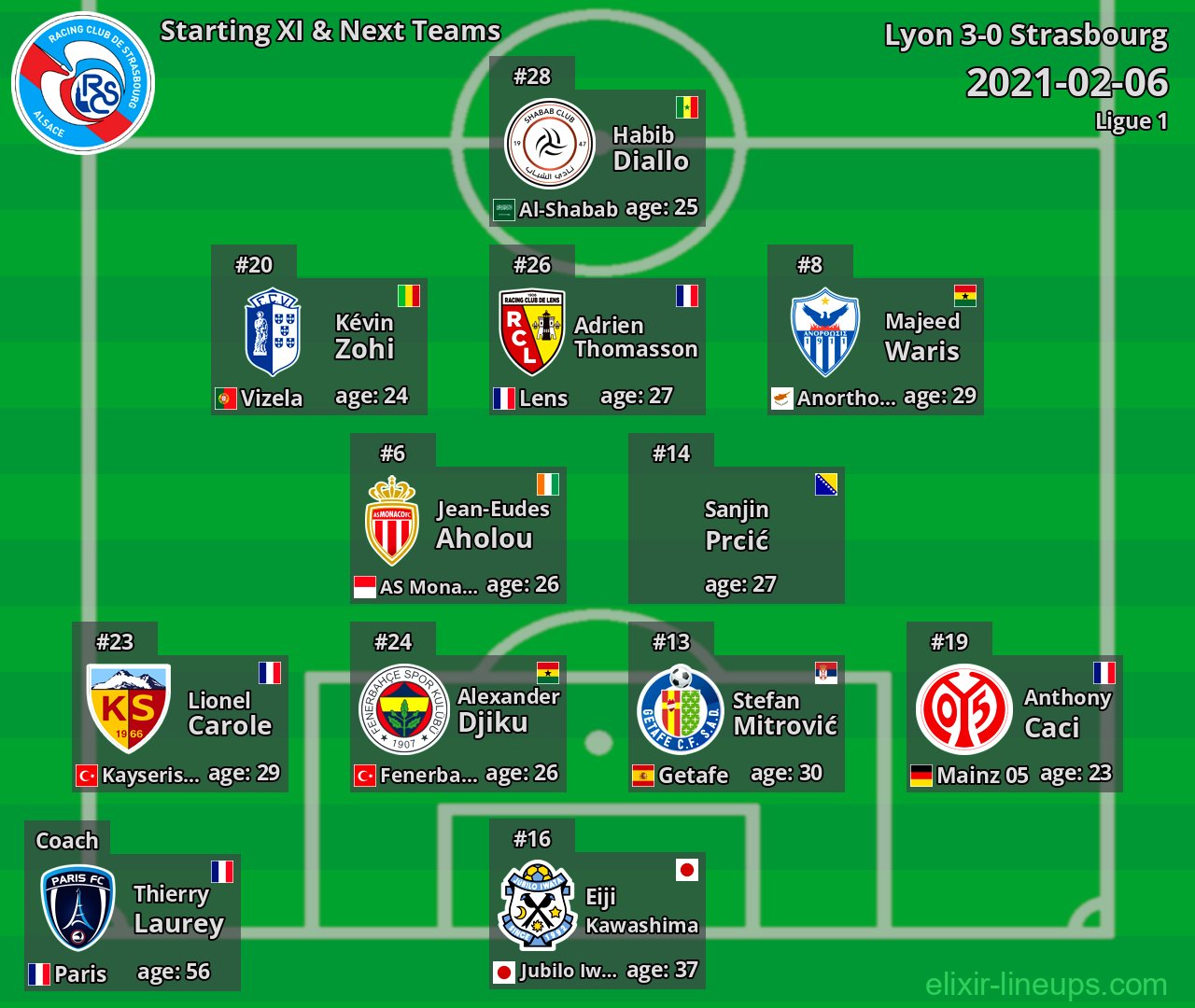 Strasbourg Starting XI & Next Teams 2021-02-06