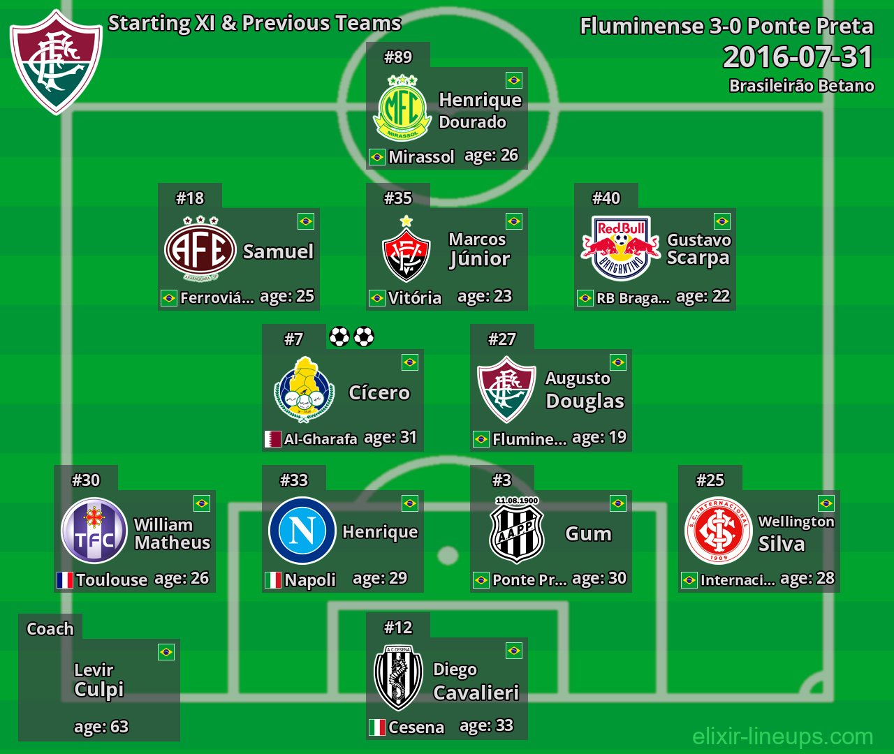 Fluminense Starting XI & Previous Teams 2016-07-31