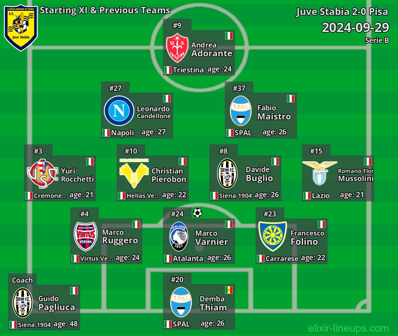 Juve Stabia Starting XI & Previous Teams 2024-09-29