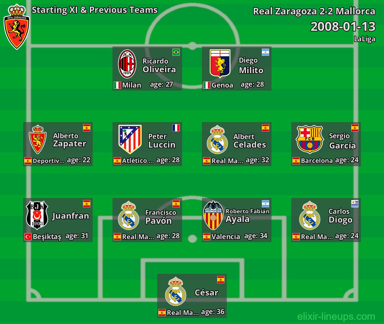 Real Zaragoza Starting XI & Previous Teams 2008-01-13