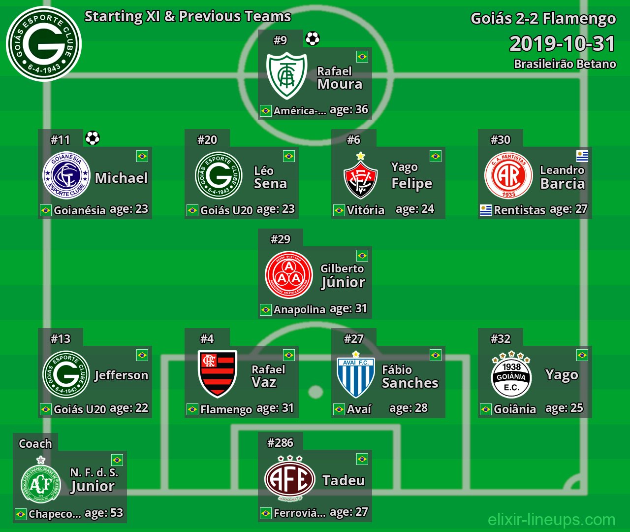 Goiás Starting XI & Previous Teams 2019-10-31