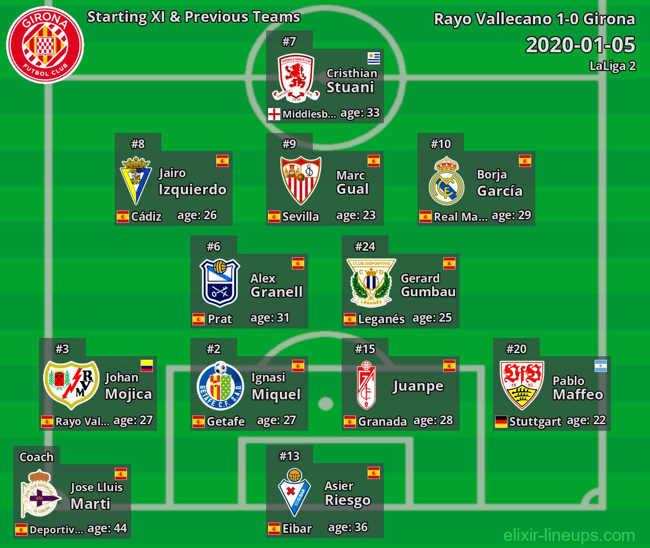Girona Starting XI & Previous Teams 2020-01-05