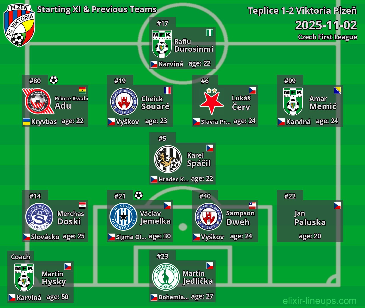Viktoria Plzeň Starting XI & Previous Teams 2025-11-02
