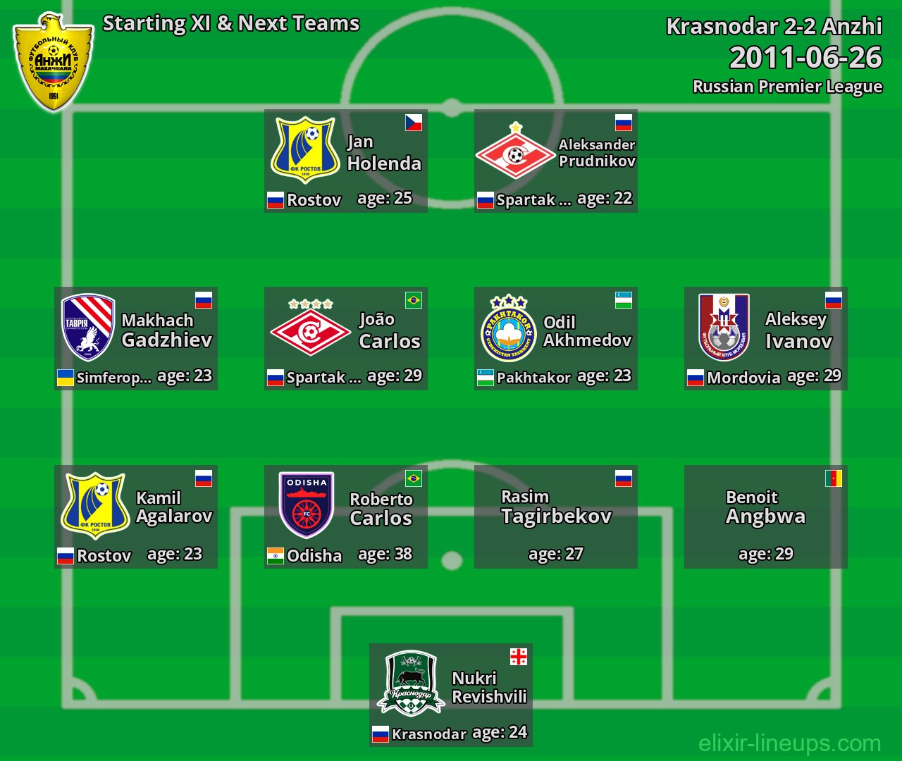 Anzhi Starting XI & Next Teams 2011-06-26