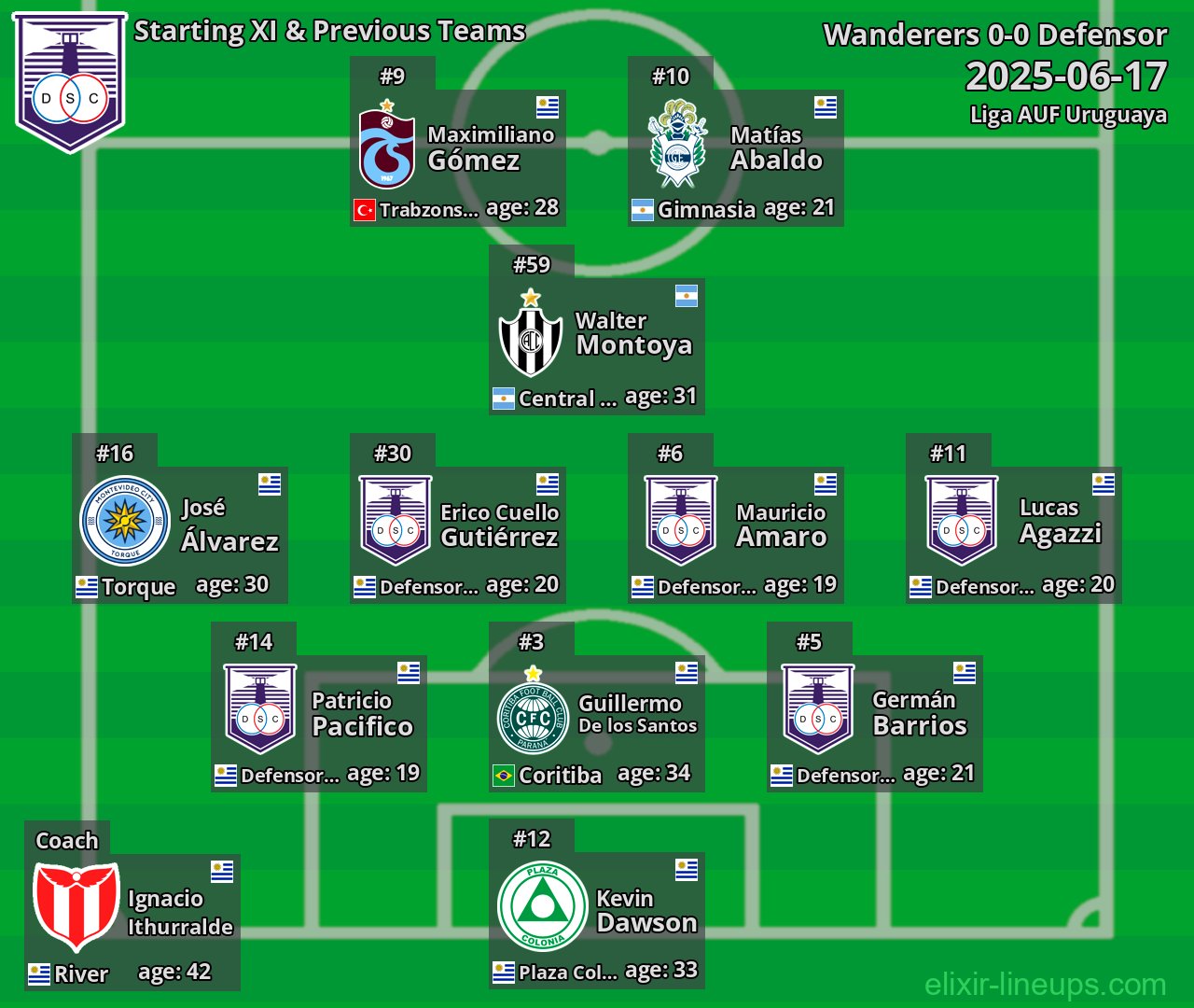 Defensor Starting XI & Previous Teams 2025-06-17