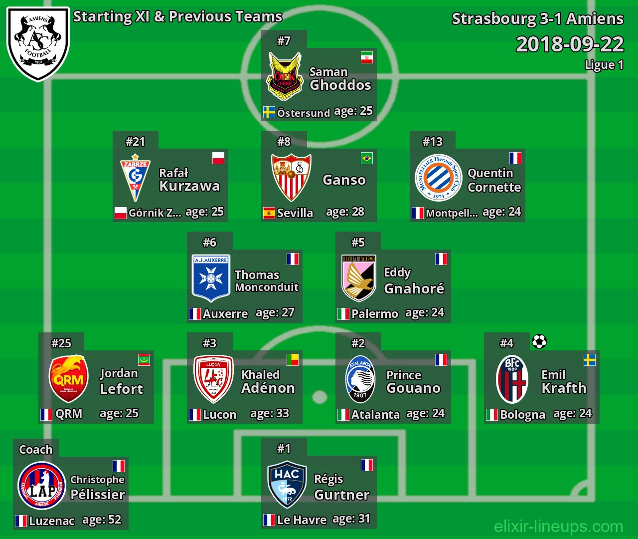 Amiens Starting XI & Previous Teams 2018-09-22