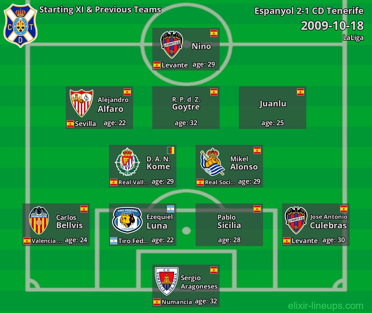 CD Tenerife Starting XI & Previous Teams 2009-10-18
