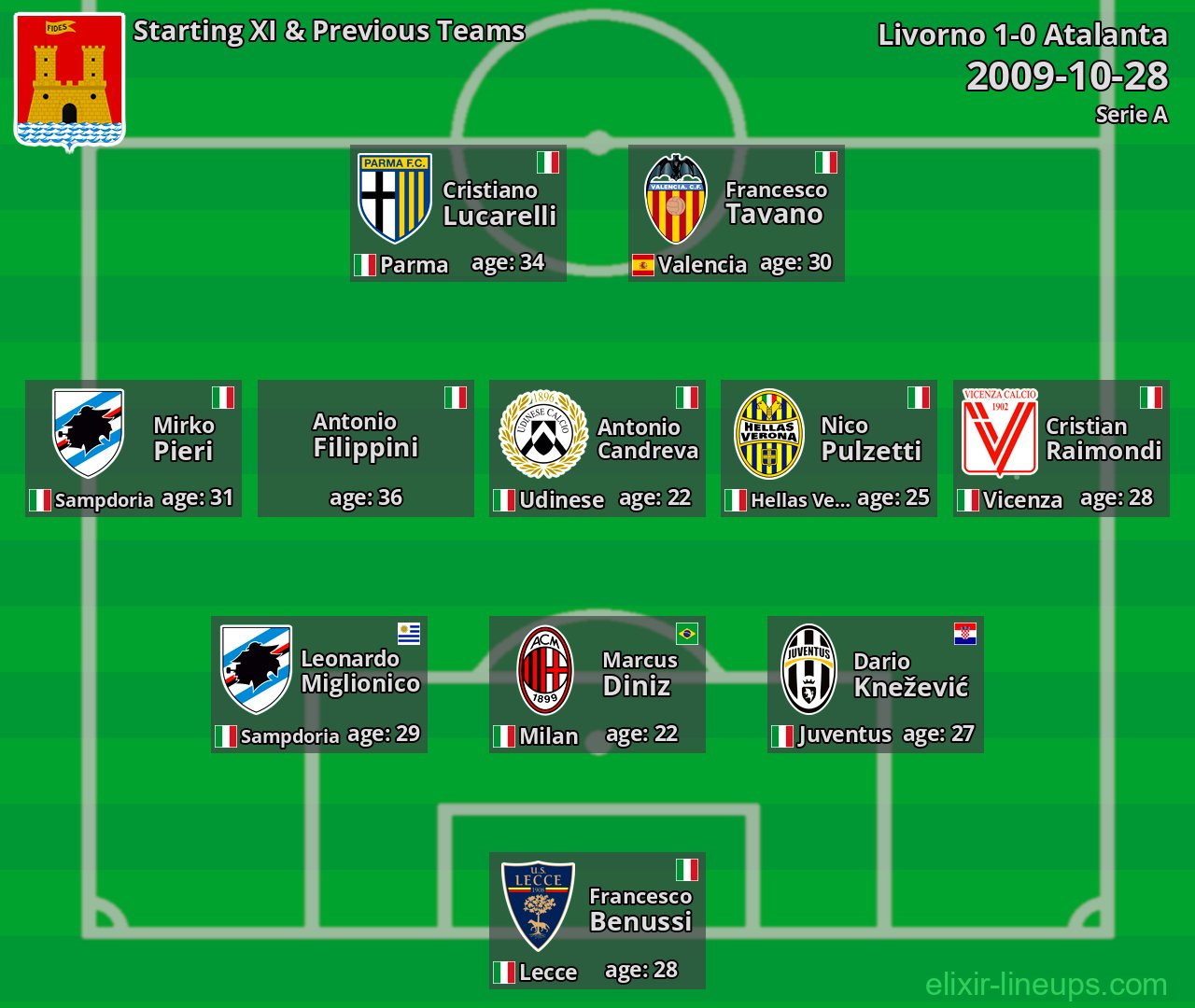 Livorno Starting XI & Previous Teams 2009-10-28