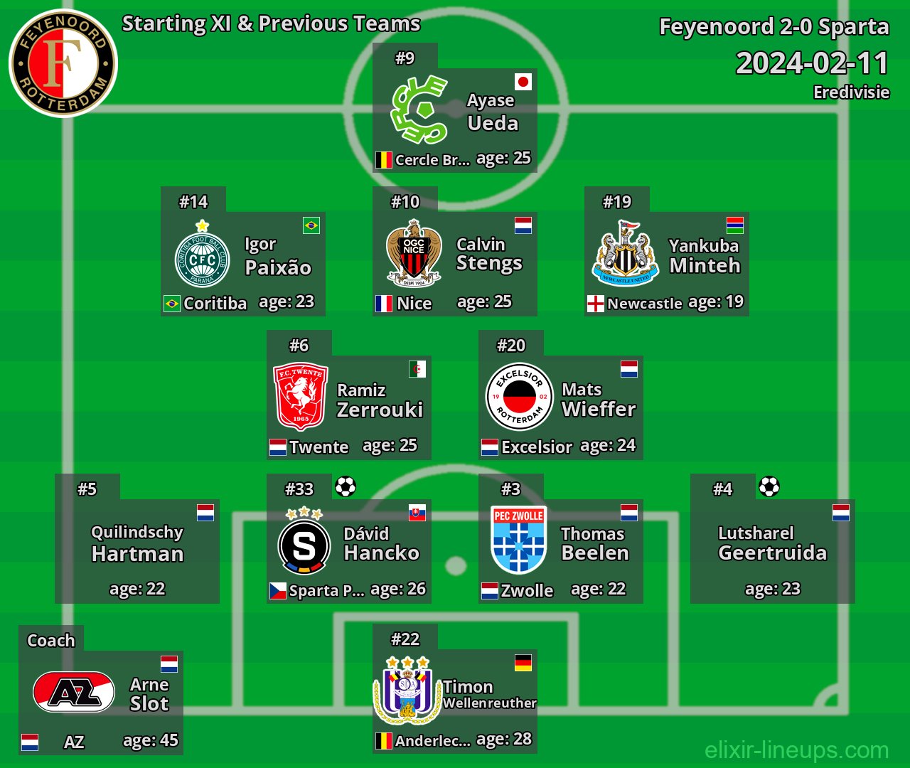 Feyenoord Starting XI & Previous Teams 2024-02-11