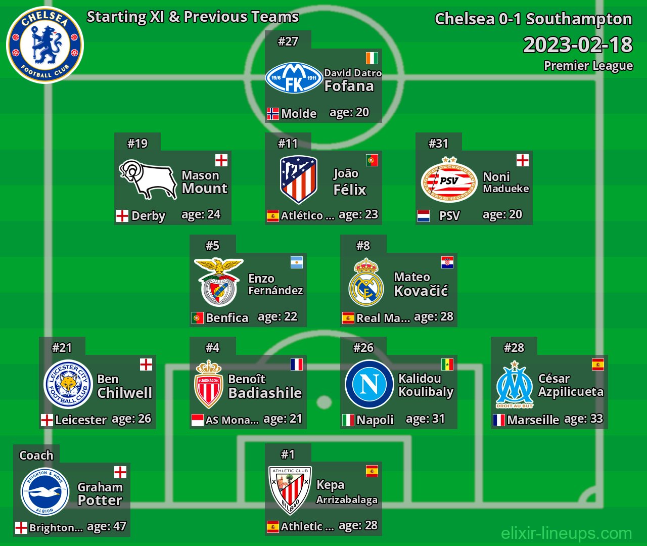 Chelsea Starting XI & Previous Teams 2023-02-18