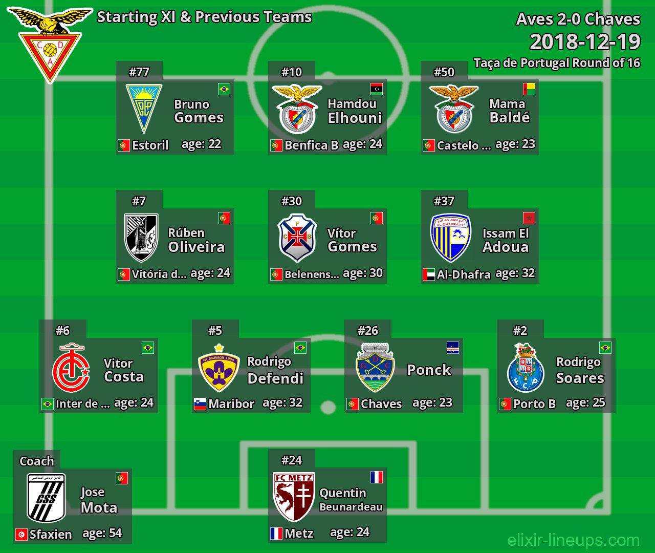 Aves Starting XI & Previous Teams 2018-12-19