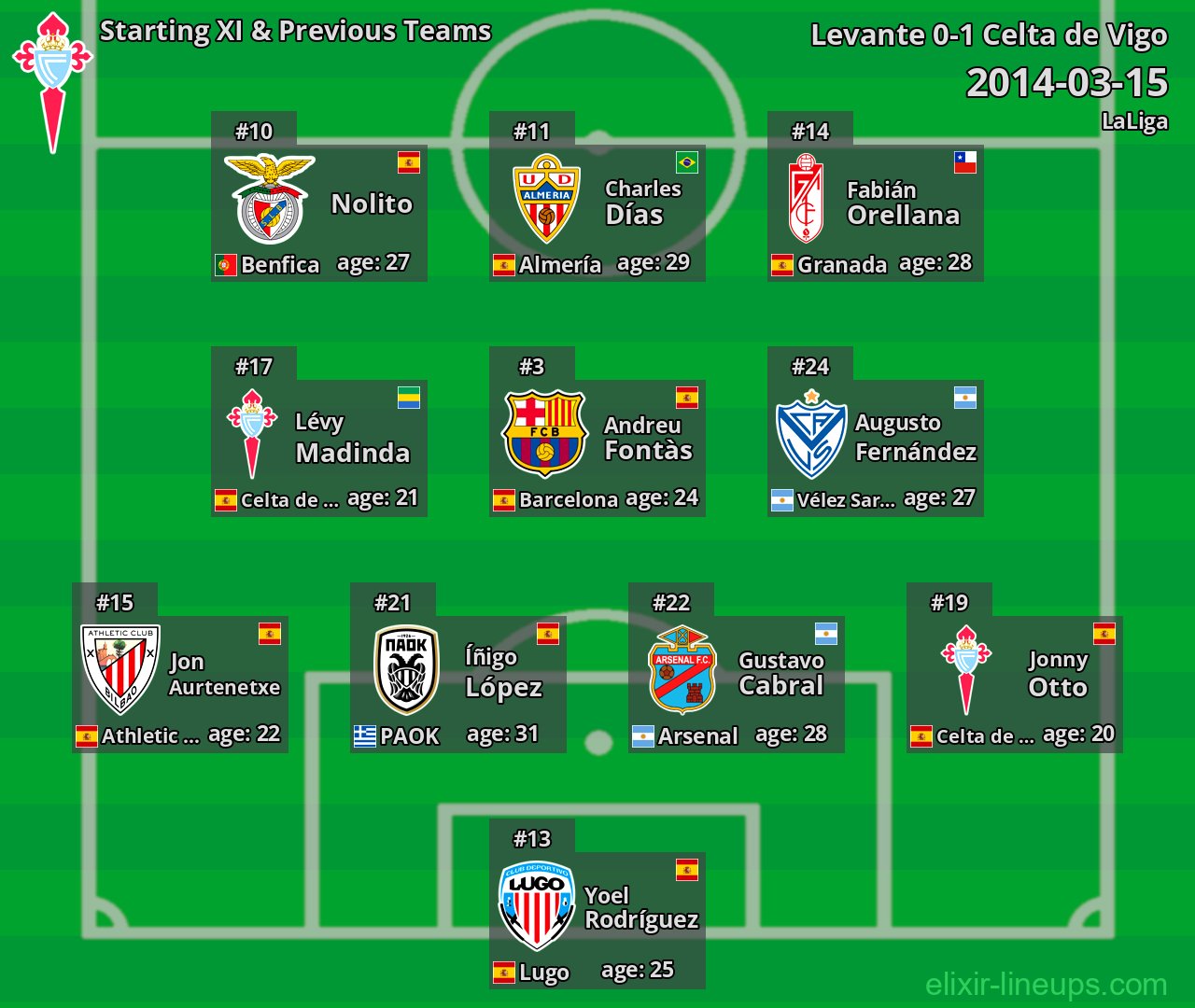 Celta de Vigo Starting XI & Previous Teams 2014-03-15