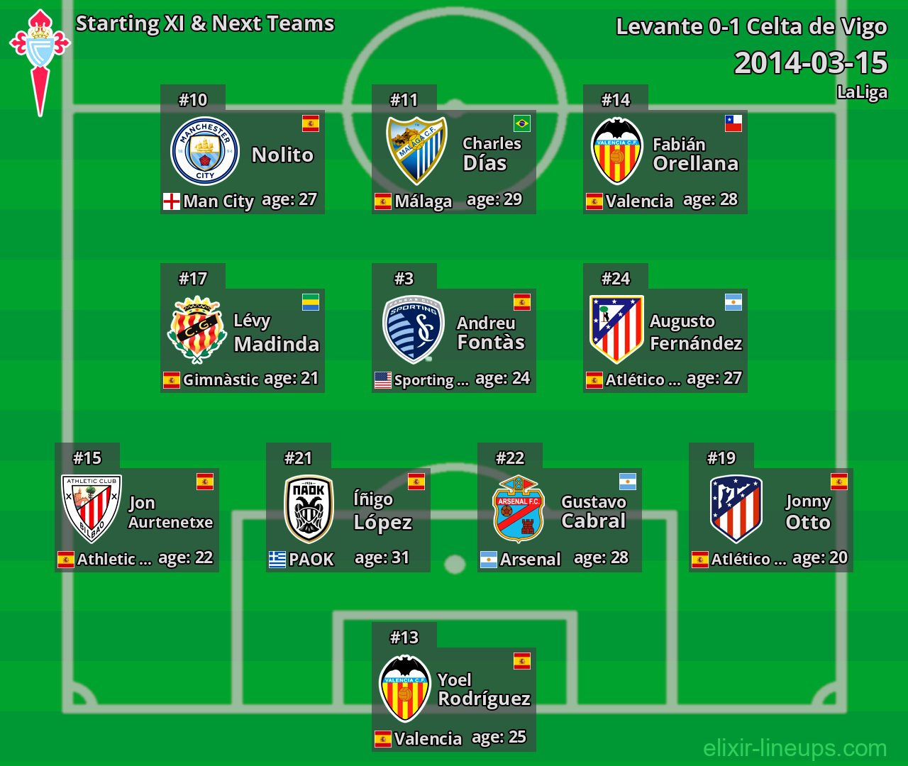 Celta de Vigo Starting XI & Next Teams 2014-03-15