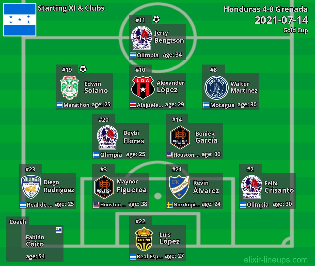 Honduras Starting XI 2021-07-14