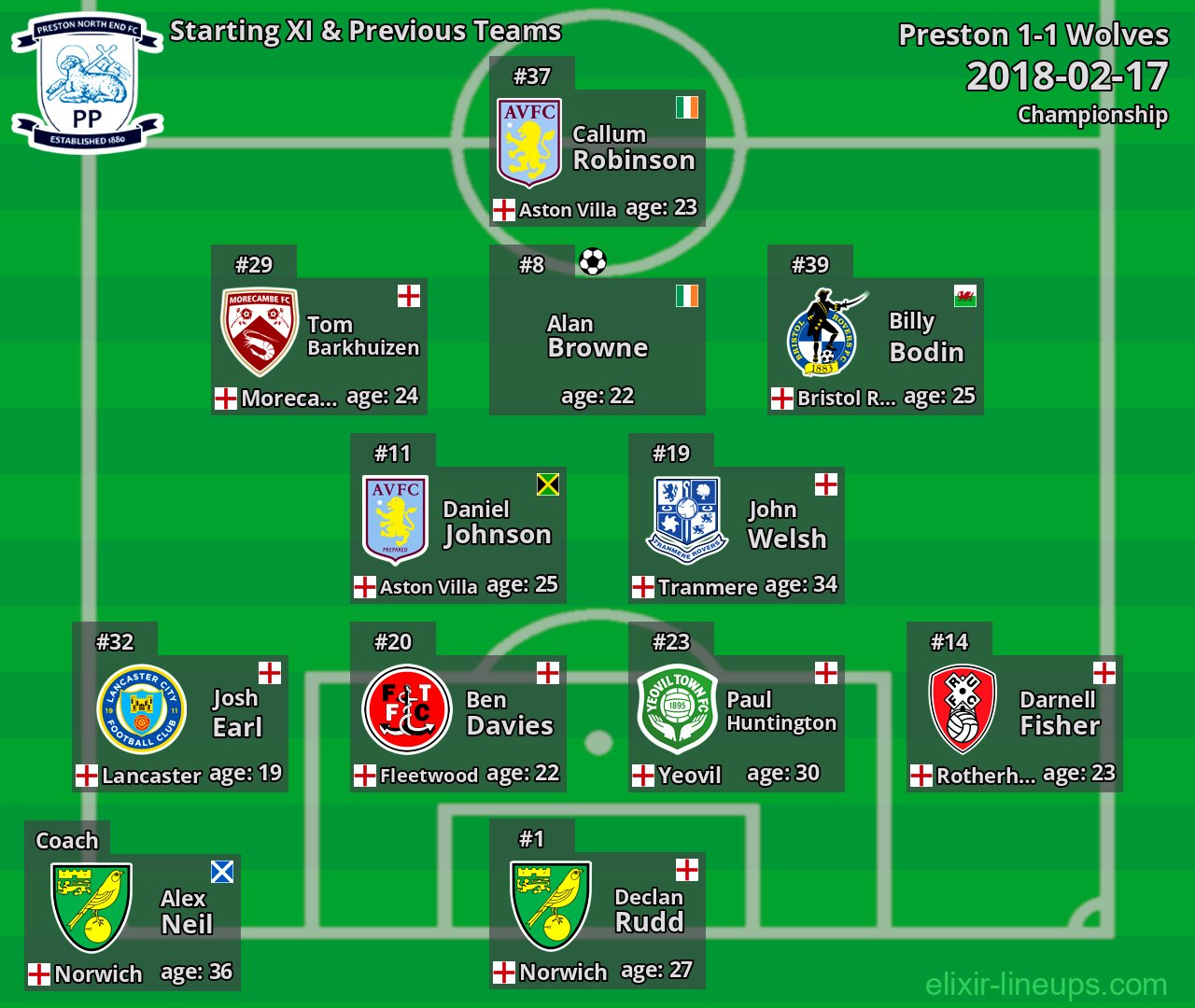 Preston Starting XI & Previous Teams 2018-02-17