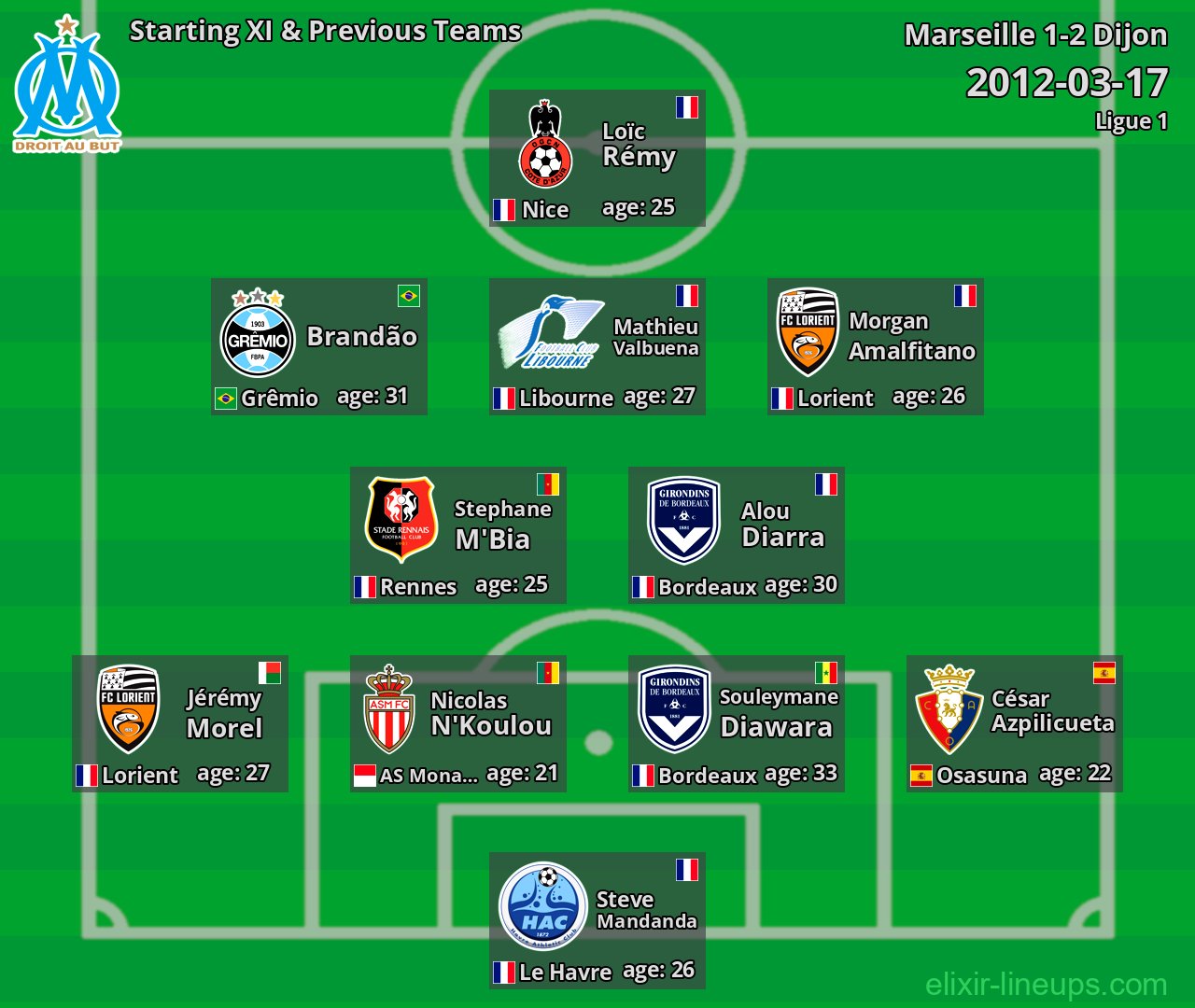 Marseille Starting XI & Previous Teams 2012-03-17