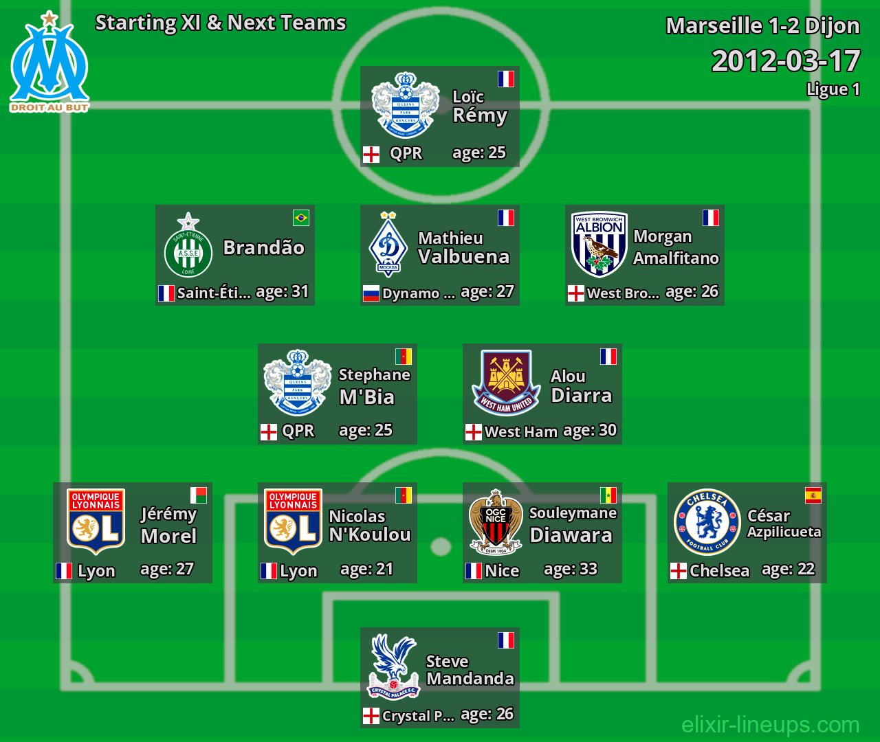 Marseille Starting XI & Next Teams 2012-03-17