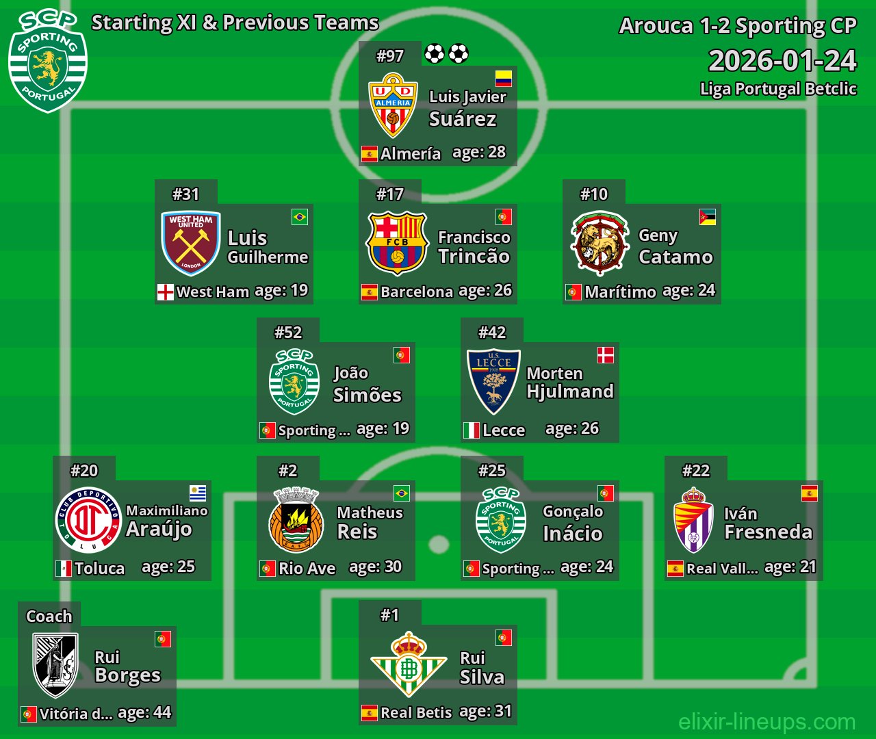 Sporting CP Starting XI & Previous Teams 2026-01-24