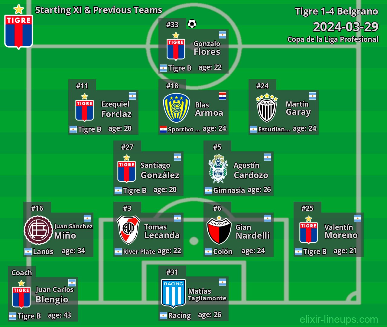 Tigre Starting XI & Previous Teams 2024-03-29