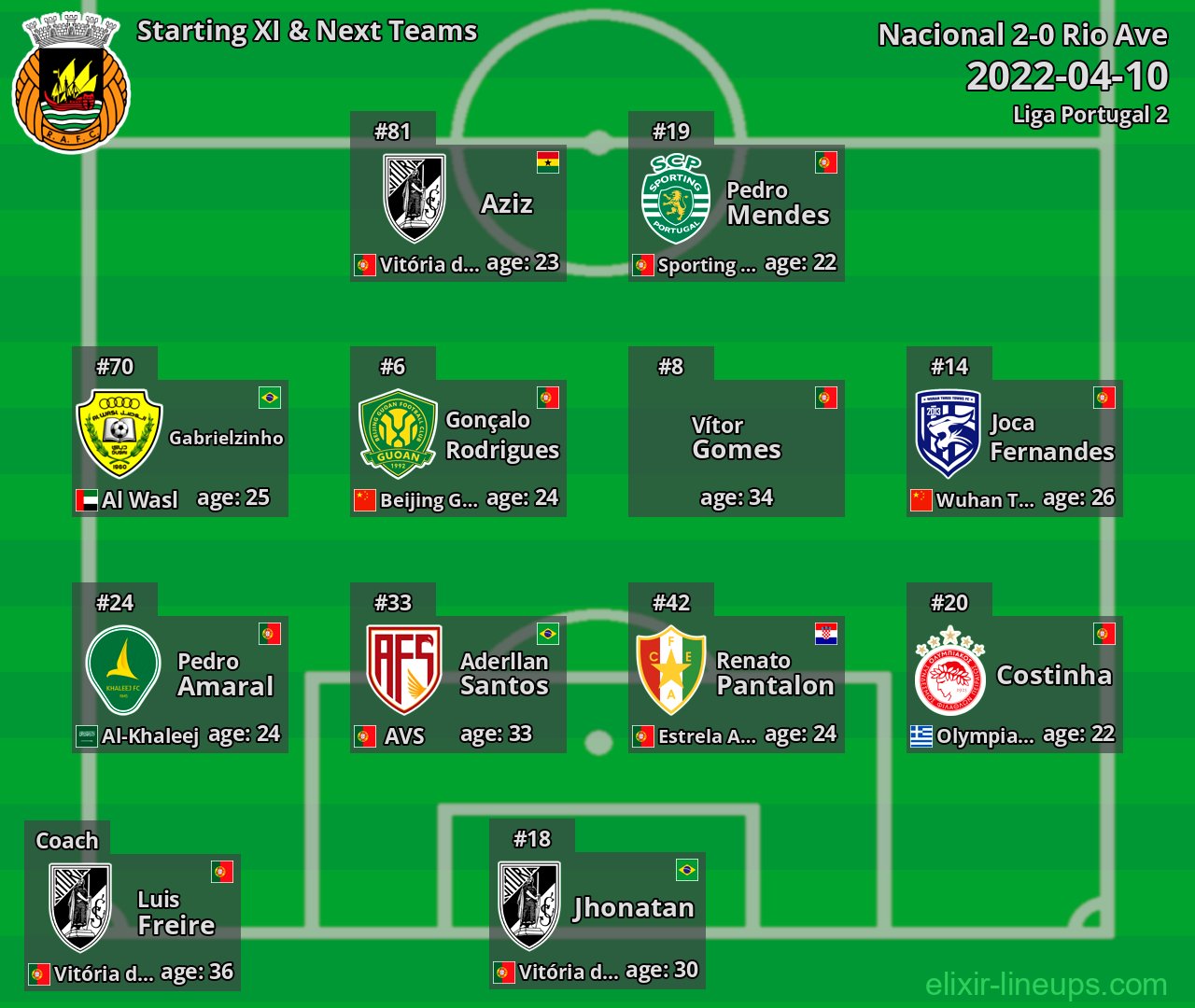 Rio Ave Starting XI & Next Teams 2022-04-10