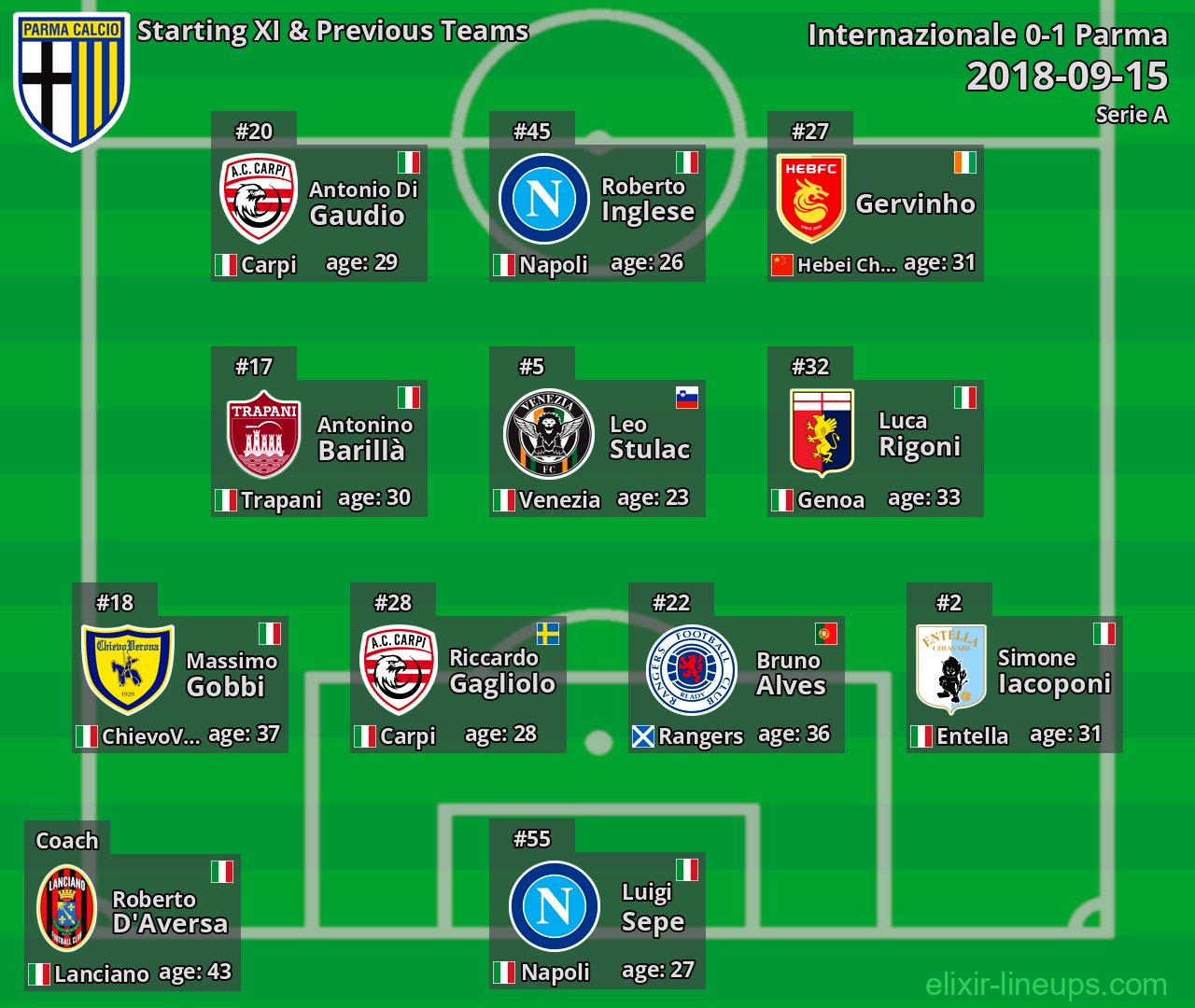 Parma Starting XI & Previous Teams 2018-09-15