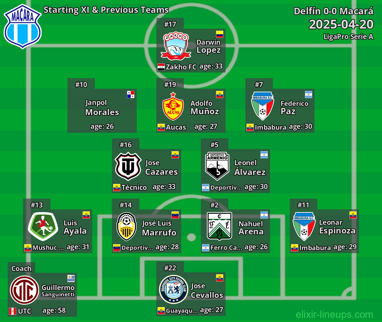 Macará Starting XI & Previous Teams 2025-04-20
