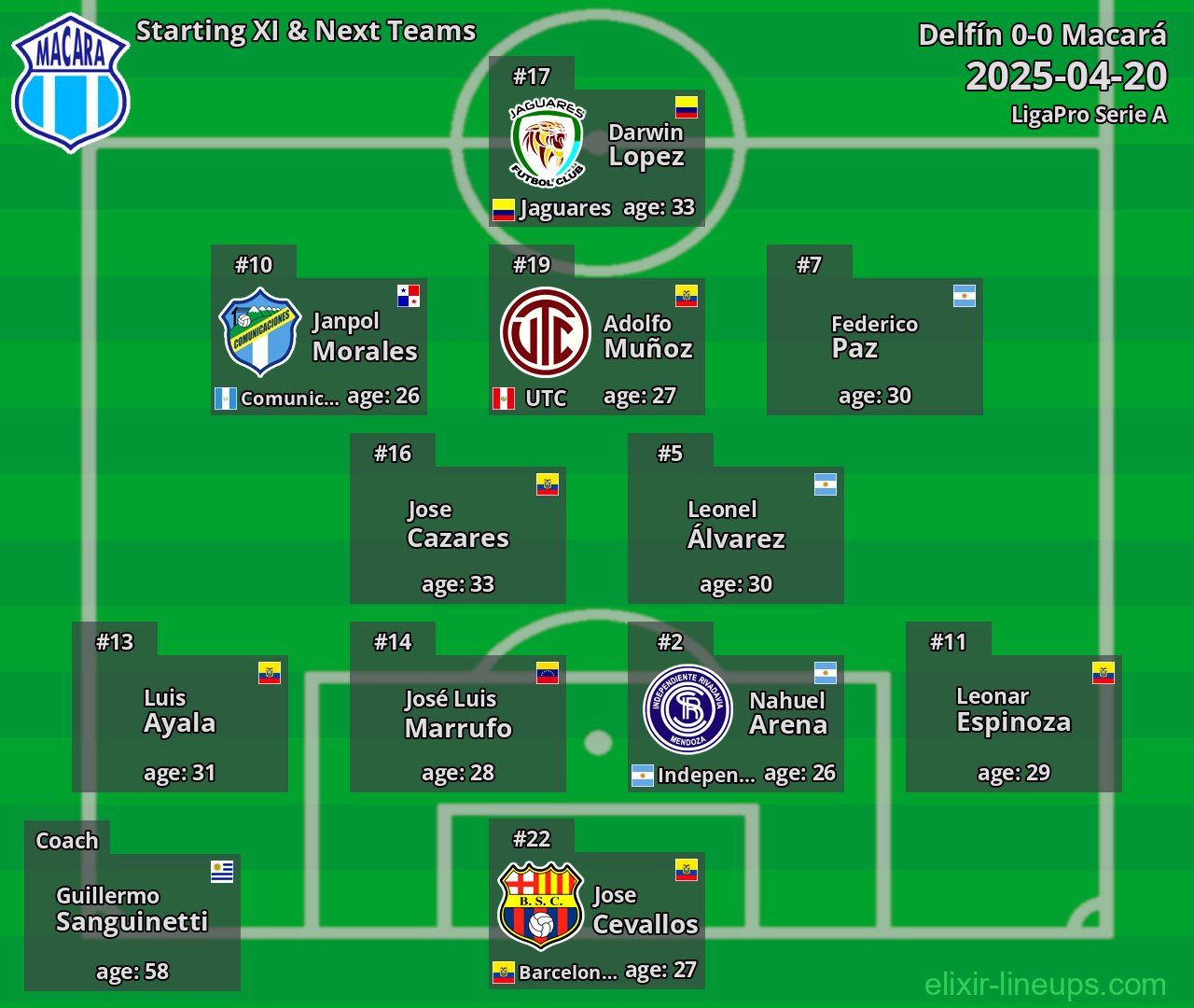 Macará Starting XI & Next Teams 2025-04-20