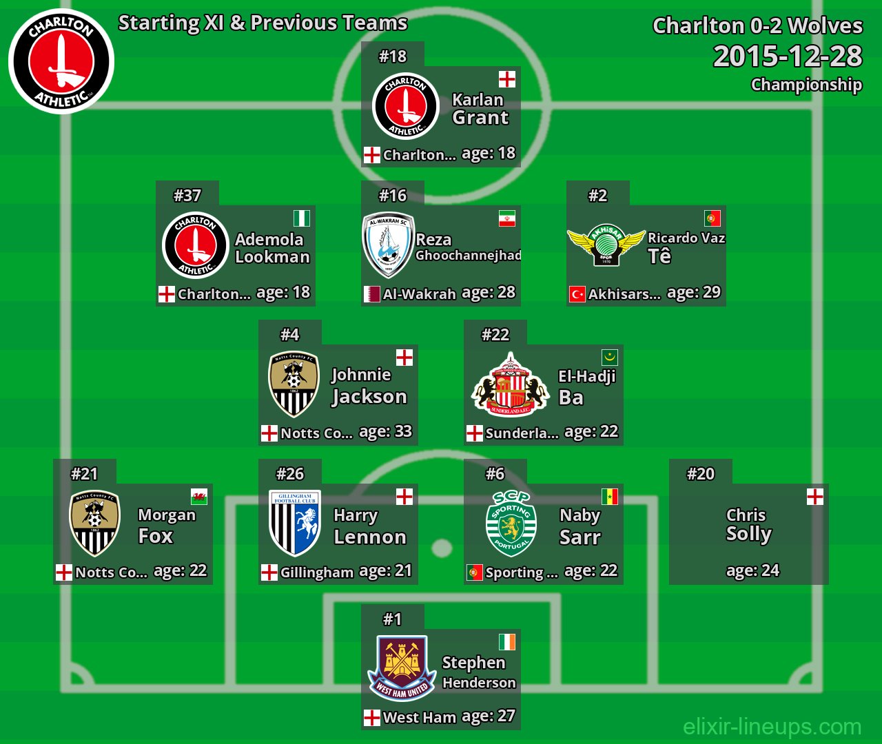 Charlton Starting XI & Previous Teams 2015-12-28