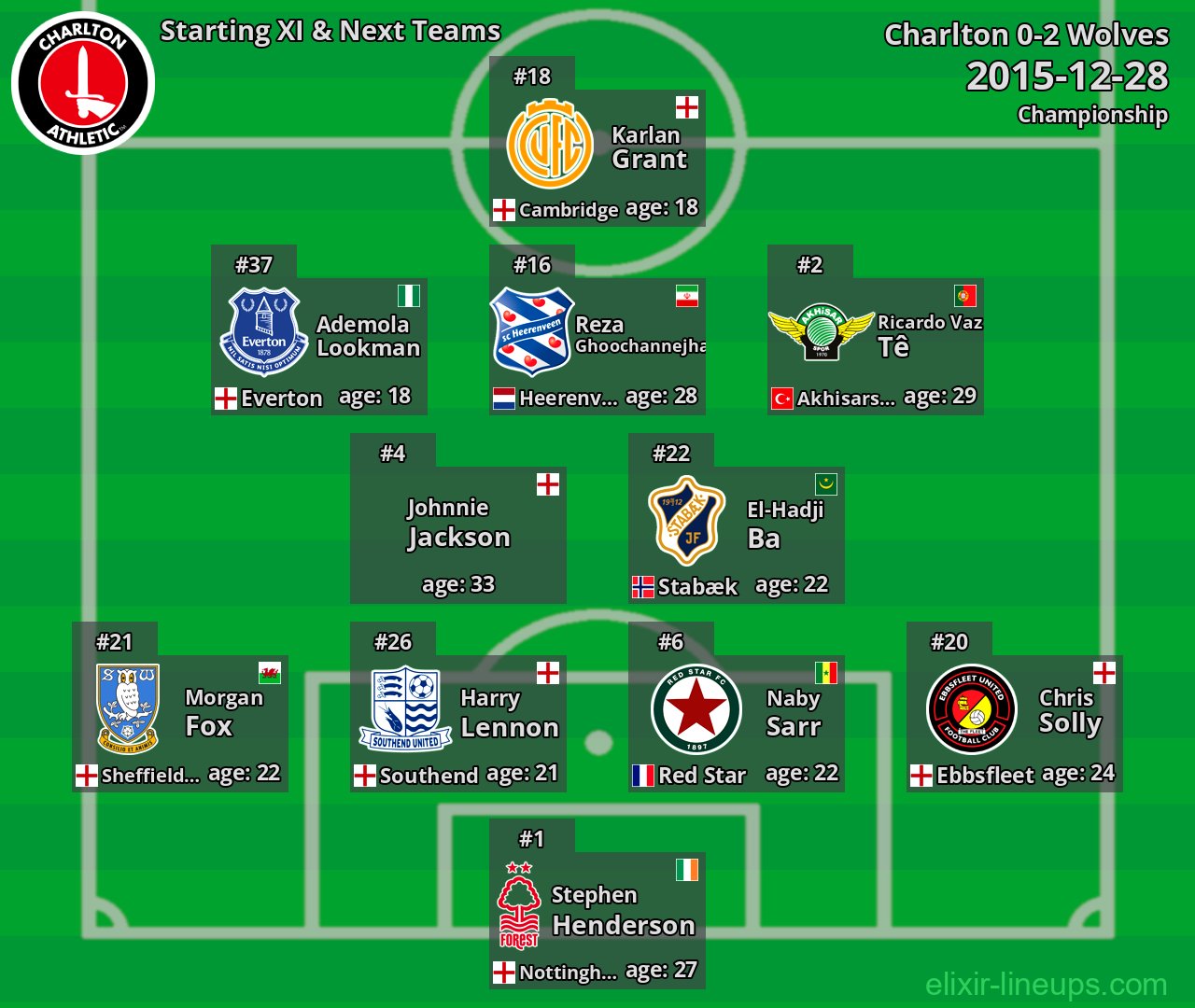 Charlton Starting XI & Next Teams 2015-12-28
