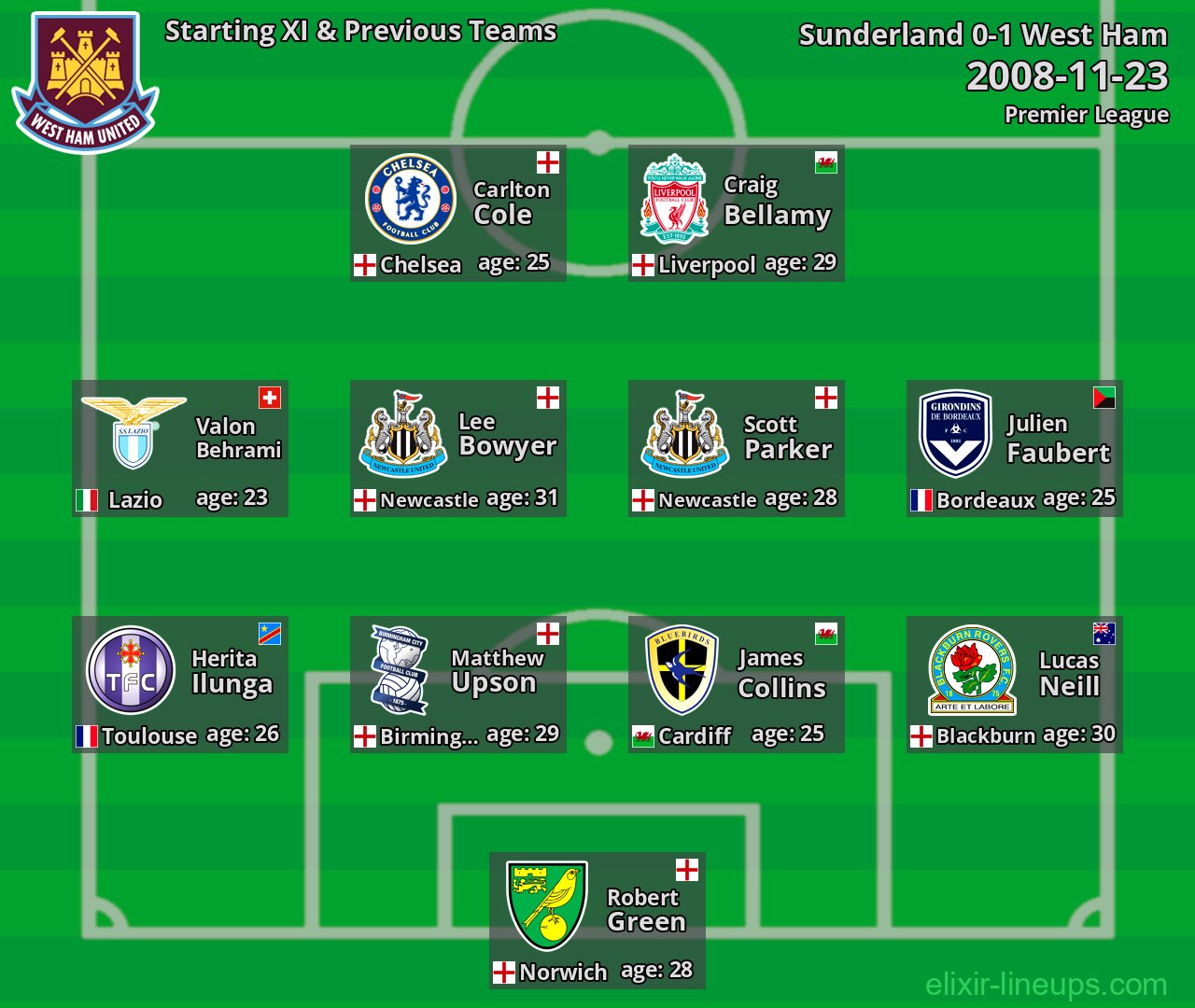 West Ham Starting XI & Previous Teams 2008-11-23