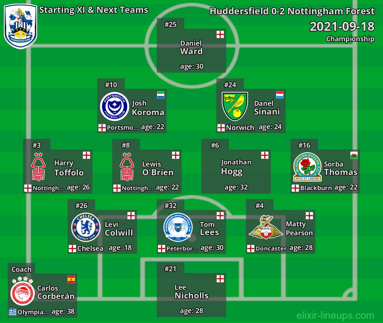 Huddersfield Starting XI & Next Teams 2021-09-18