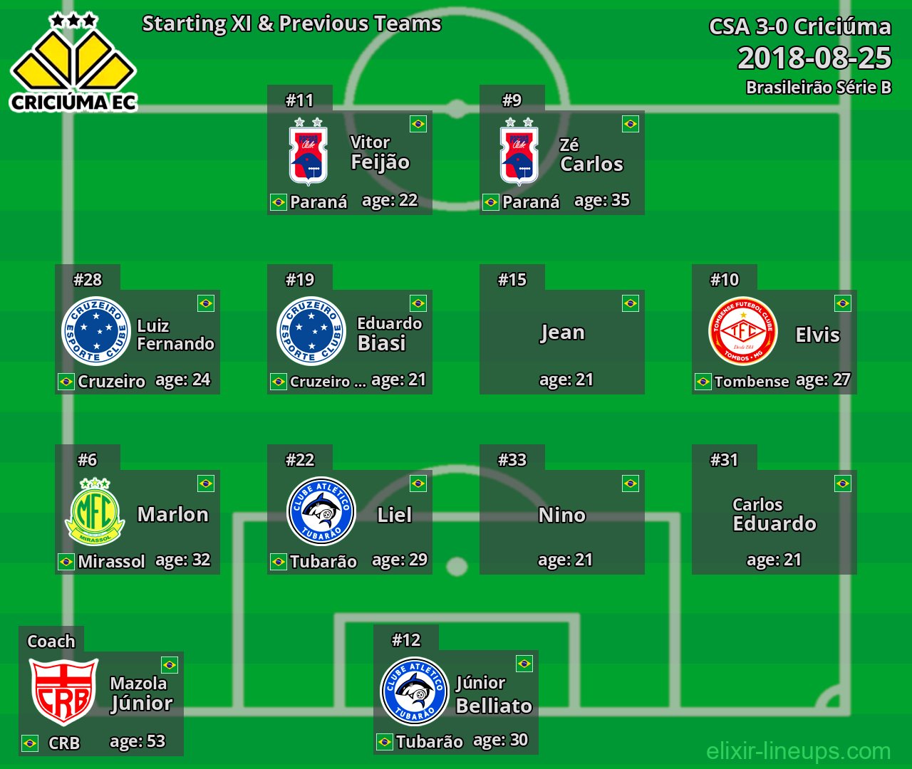 Criciúma Starting XI & Previous Teams 2018-08-25
