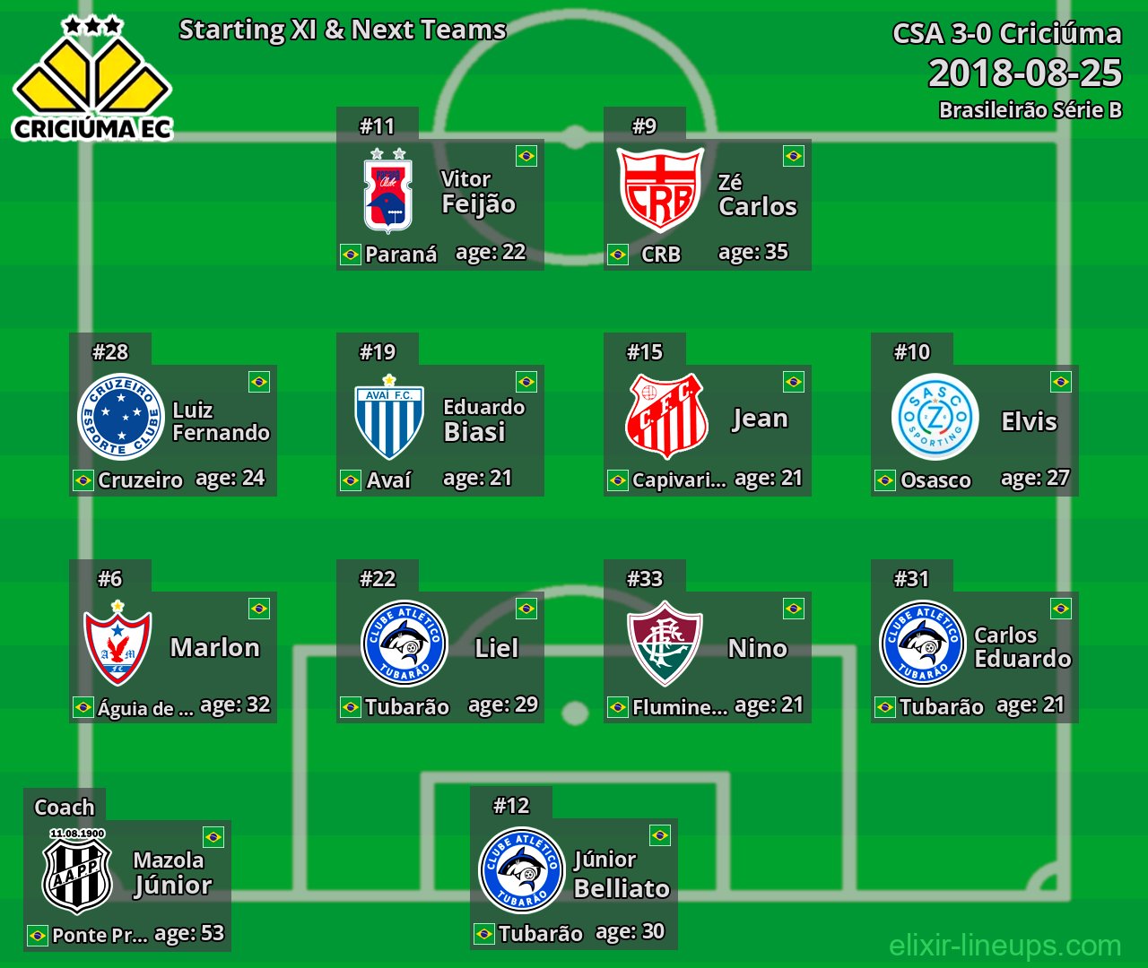 Criciúma Starting XI & Next Teams 2018-08-25