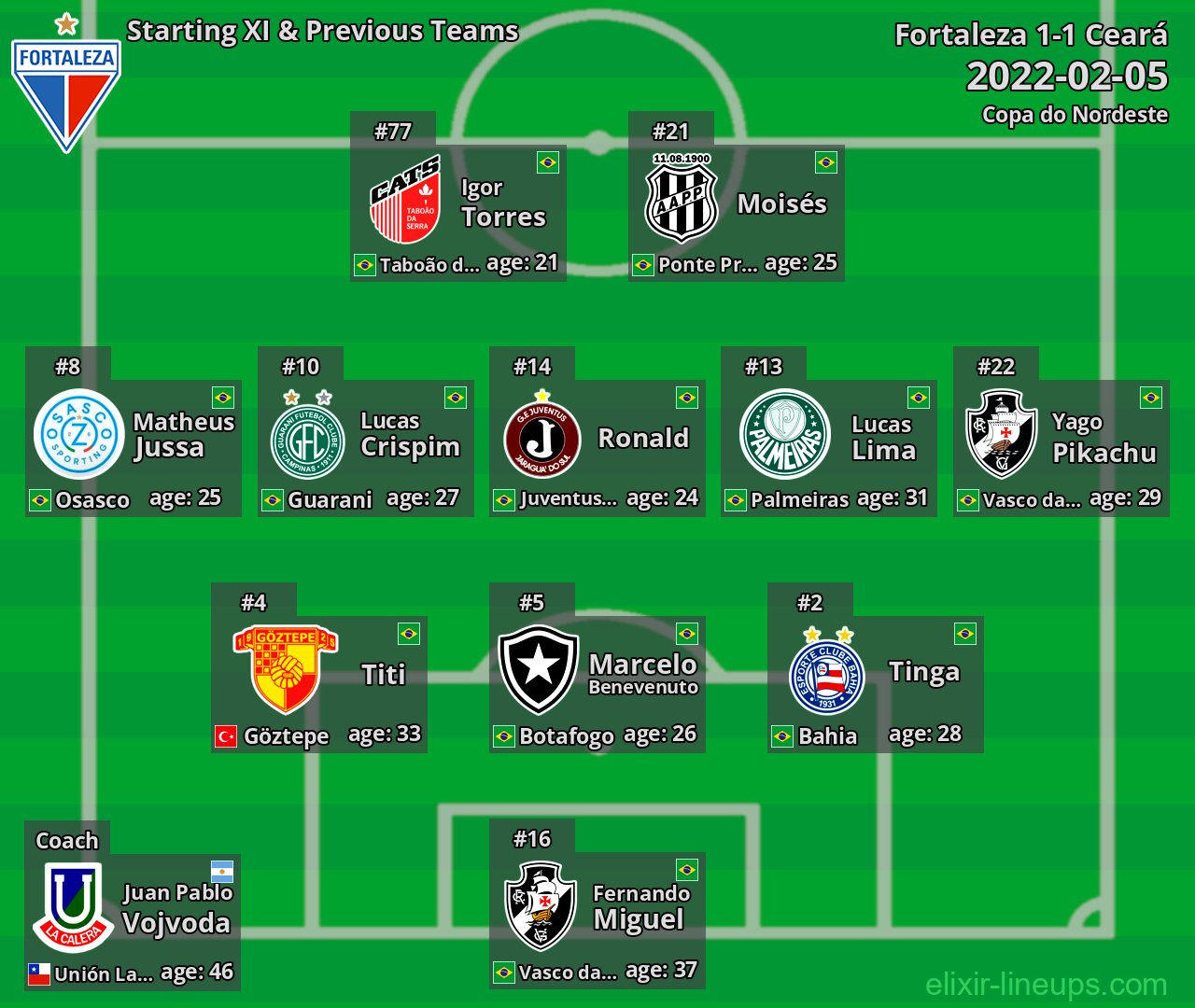 Fortaleza Starting XI & Previous Teams 2022-02-05