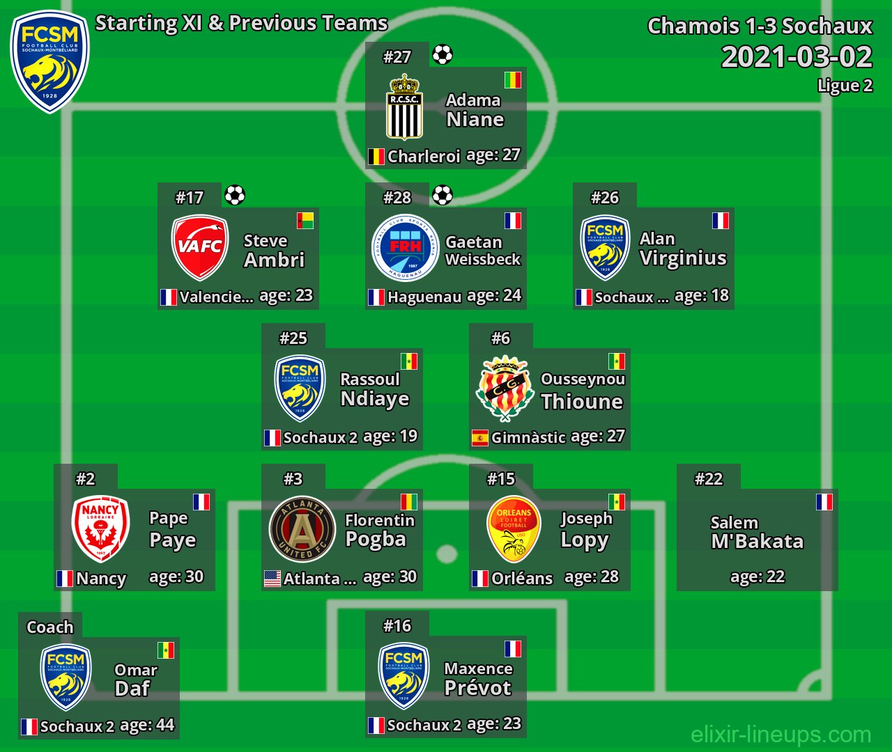 Sochaux Starting XI & Previous Teams 2021-03-02