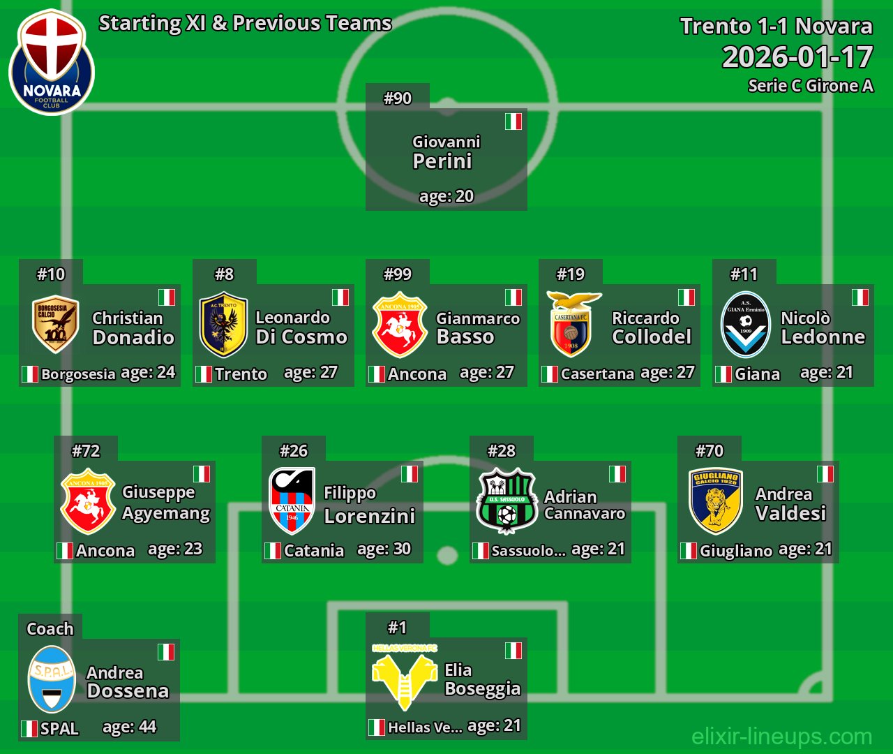 Novara Starting XI & Previous Teams 2026-01-17