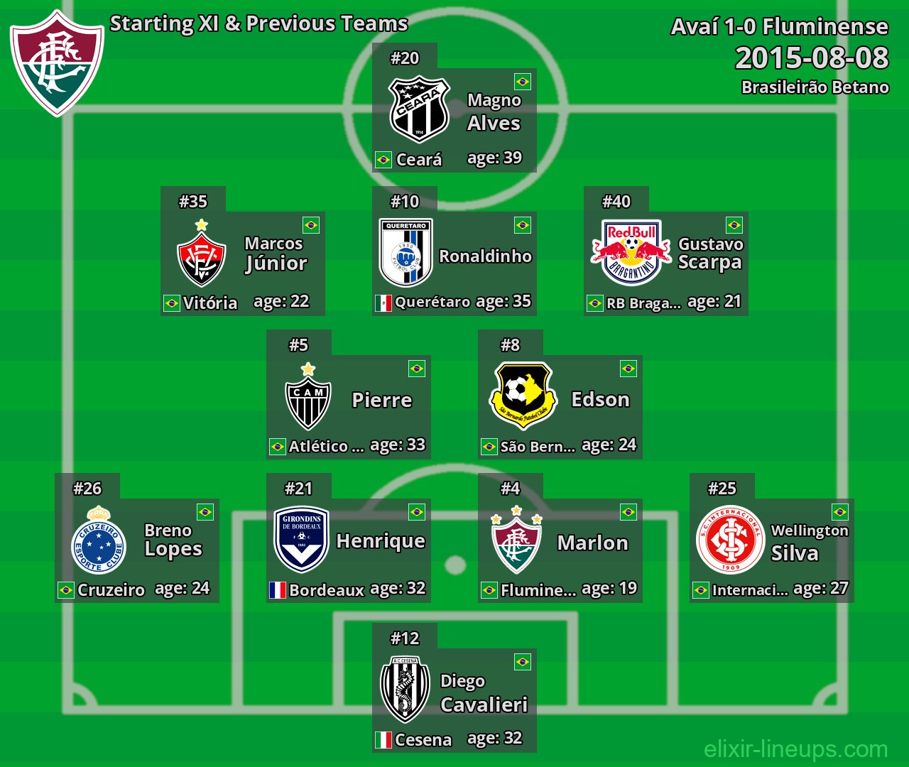 Fluminense Starting XI & Previous Teams 2015-08-08